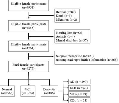 Reproductive factors and cognitive impairment in natural menopausal women: A cross-sectional study